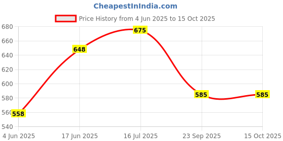 firstcry.com LIBERTY Space Theme Designed Velcro Closure Sandals - Black liberty Price History Graph from 4 Jun 2025 to 15 Oct 2025