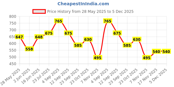 firstcry.com LIBERTY Space Theme Designed Velcro Closure Sandals - Black liberty Price History Graph from 28 May 2025 to 4 Dec 2025