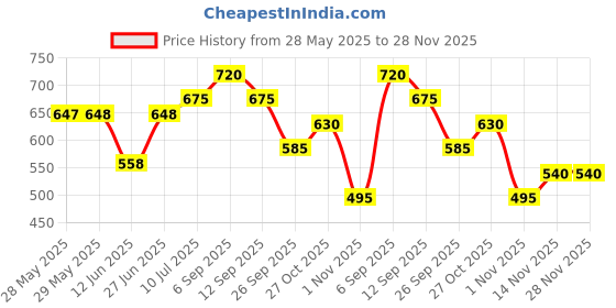 firstcry.com LIBERTY Space Theme Designed Velcro Closure Sandals - Black liberty Price History Graph from 28 May 2025 to 28 Nov 2025