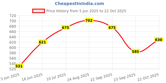 firstcry.com LIBERTY Space Theme Designed Velcro Closure Sandals - Dark Grey liberty Price History Graph from 5 Jun 2025 to 22 Oct 2025