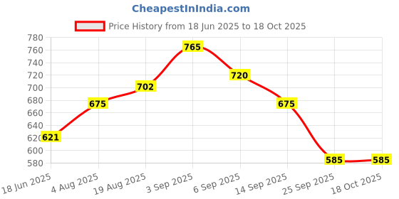 firstcry.com LIBERTY Space Theme Designed Velcro Closure Sandals - Dark Grey liberty Price History Graph from 18 Jun 2025 to 18 Oct 2025