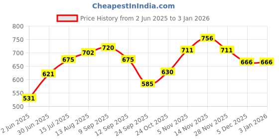 firstcry.com LIBERTY Space Theme Designed Velcro Closure Sandals - Dark Grey liberty Price History Graph from 2 Jun 2025 to 31 Dec 2025