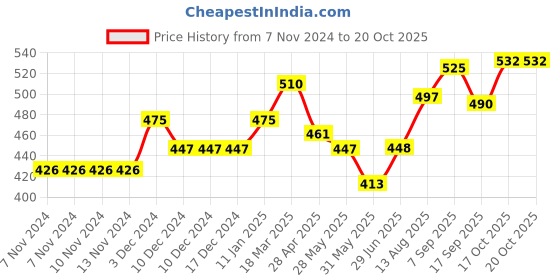 firstcry.com Liberty Text & Bear Applique Detailed Clogs - Parrot Green liberty Price History Graph from 7 Nov 2024 to 19 Oct 2025