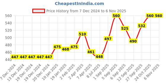 firstcry.com Liberty Text & Bear Applique Detailed Clogs - Parrot Green liberty Price History Graph from 7 Dec 2024 to 5 Nov 2025
