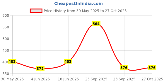 firstcry.com LIBERTY Velcro Closure School Shoes - Black liberty Price History Graph from 30 May 2025 to 27 Oct 2025