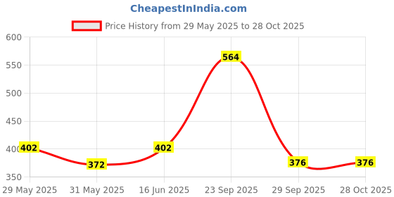 firstcry.com LIBERTY Velcro Closure School Shoes - Black liberty Price History Graph from 29 May 2025 to 28 Oct 2025