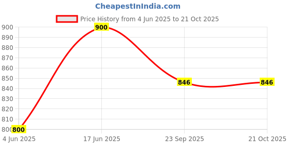 firstcry.com LIBERTY Velcro Closure School Shoes - Brown liberty Price History Graph from 4 Jun 2025 to 21 Oct 2025