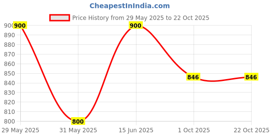 firstcry.com LIBERTY Velcro Closure School Shoes - Brown liberty Price History Graph from 29 May 2025 to 22 Oct 2025