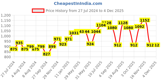 firstcry.com LIBERTY velcro Solid School Shoes - White liberty Price History Graph from 27 Jul 2024 to 1 Dec 2025
