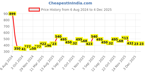 firstcry.com LIBERTY Water Colour Effect Slingback Clogs - Black liberty Price History Graph from 6 Aug 2024 to 4 Dec 2025