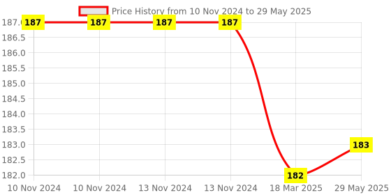firstcry.com book ford publications Library of Learning Pack of 2 Books - Engish book ford publications Price History Graph from 10 Nov 2024 to 29 May 2025