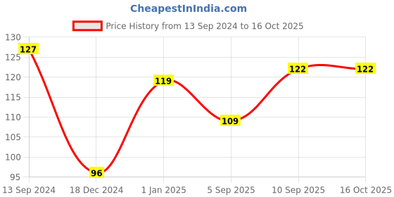 firstcry.com fab n funky Lice Comb - Blue Yellow fab n funky Price History Graph from 13 Sep 2024 to 15 Oct 2025