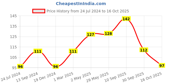 firstcry.com fab n funky Lice Comb - Red Yellow fab n funky Price History Graph from 24 Jul 2024 to 15 Oct 2025