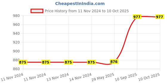 firstcry.com Lifekrafts Mosquito Screen Door Net Curtain - Grey lifekrafts Price History Graph from 11 Nov 2024 to 10 Oct 2025