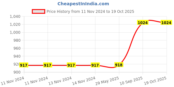 firstcry.com Lifekrafts Mosquito Screen Door Net Curtain - Grey lifekrafts Price History Graph from 11 Nov 2024 to 17 Oct 2025