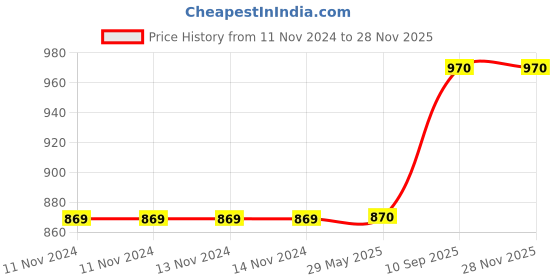 firstcry.com Lifekrafts Mosquito Screen Door Net Curtain - Grey lifekrafts Price History Graph from 11 Nov 2024 to 27 Nov 2025