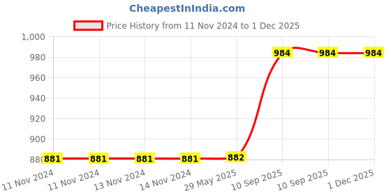 firstcry.com Lifekrafts Mosquito Screen Door Net Curtain - Grey lifekrafts Price History Graph from 11 Nov 2024 to 1 Dec 2025