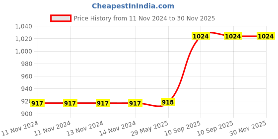 firstcry.com Lifekrafts Mosquito Screen Door Net Curtain - Grey lifekrafts Price History Graph from 11 Nov 2024 to 30 Nov 2025