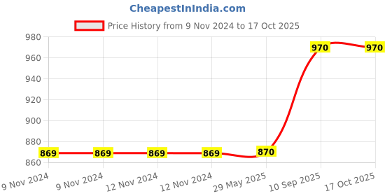 firstcry.com Lifekrafts Mosquito Screen Door Net Curtain - Grey lifekrafts Price History Graph from 9 Nov 2024 to 17 Oct 2025