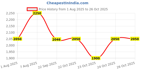 firstcry.com Lifelong 2 in 1 Slider and Rocker With Basketball - Blue lifelong Price History Graph from 1 Aug 2025 to 25 Oct 2025