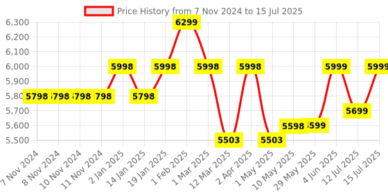 firstcry.com Lifelong 360° Rotation & Ergonomic Design Stroller with  Handle Adjustable Backrest - Black  & Orange lifelong Price History Graph from 7 Nov 2024 to 15 Jul 2025