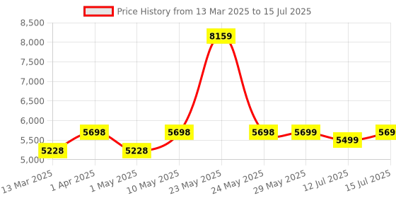 firstcry.com Lifelong 360° Rotation & Ergonomic Design Stroller withHandle Adjustable Backrest - Blue lifelong Price History Graph from 13 Mar 2025 to 15 Jul 2025