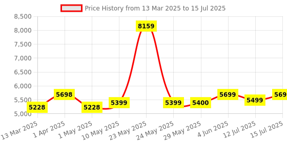 firstcry.com Lifelong 360° Rotation & Ergonomic Design Stroller withHandle Adjustable Backrest - Pink lifelong Price History Graph from 13 Mar 2025 to 15 Jul 2025