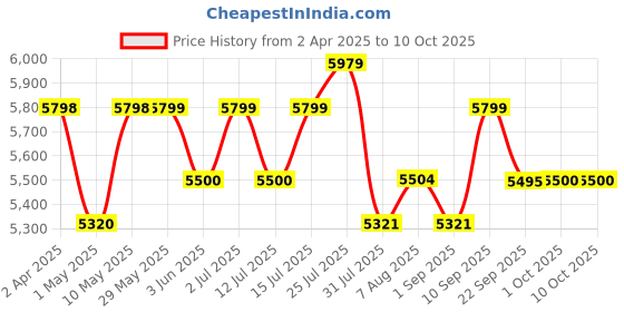 firstcry.com Lifelong Car Seat for Baby with Rear Facing Back Seat Mirror 0 to 7 Years, ECE Certified - 3 Recline Position with Super Comfy Soft Cushion & 5 Point Harness for Child Safety -Blue & Grey lifelong Price History Graph from 2 Apr 2025 to 9 Oct 2025