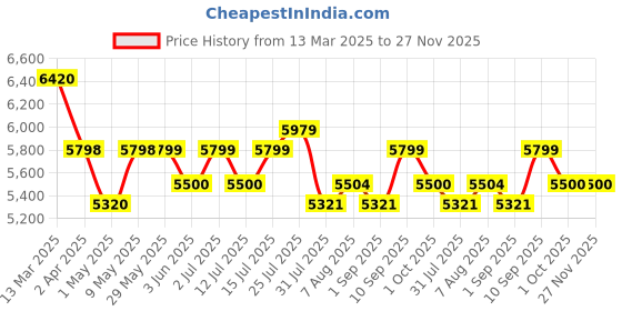 firstcry.com Lifelong Car Seat for Baby with Rear Facing Back Seat Mirror ECE Certified - Pink & Grey lifelong Price History Graph from 13 Mar 2025 to 26 Nov 2025