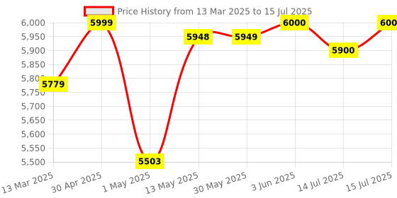 firstcry.com Lifelong Cuppy 2 in 1 Bed Rail for Safety with Side Partition Portable & Height Adjustable Bed Rail & Fence Crib Cot Safety Guardrail Ideal for All Bed Sizes - White lifelong Price History Graph from 13 Mar 2025 to 15 Jul 2025