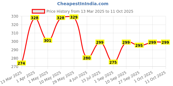 firstcry.com Lifelong Cuppy Faucet Extender for Wash Basin - Yellow & White lifelong Price History Graph from 13 Mar 2025 to 11 Oct 2025