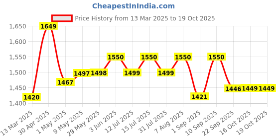 firstcry.com Lifelong Cuppy Foaldable Baby Bathtub With Padded Cusion And Thermometer - Pink & Purple lifelong Price History Graph from 13 Mar 2025 to 19 Oct 2025