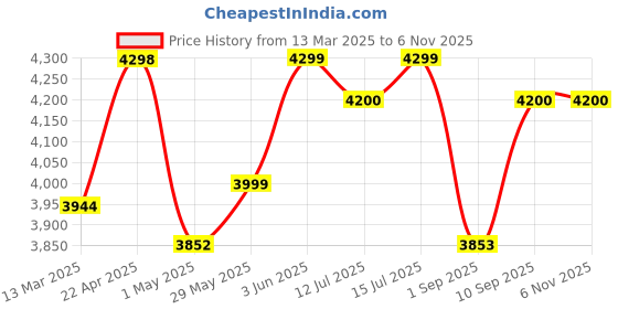 firstcry.com Lifelong Cuppy Milk Warmer with Digital Touch Panel & Temperature Setting - White lifelong Price History Graph from 13 Mar 2025 to 5 Nov 2025