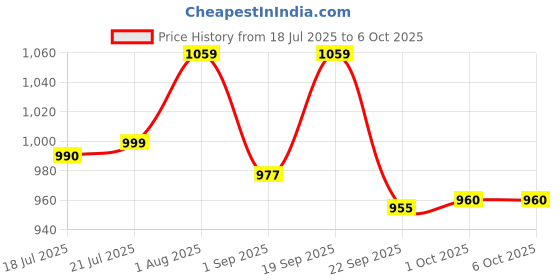 firstcry.com Lifelong Cuppy Piano Keyboard With Microphone - White lifelong Price History Graph from 18 Jul 2025 to 6 Oct 2025