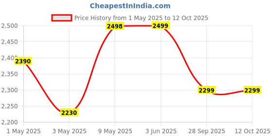 firstcry.com Lifelong Foldable Kick & Skate Scooter With Four Height Settings for Handle - Purple lifelong Price History Graph from 1 May 2025 to 11 Oct 2025