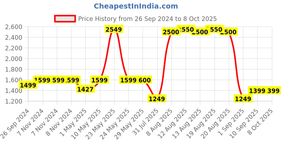firstcry.com Lifelong Foldable Kids  Scooter with 3 Changeable Standing Deck & 3-Level Adjustable Handlebar - Blue lifelong Price History Graph from 26 Sep 2024 to 7 Oct 2025