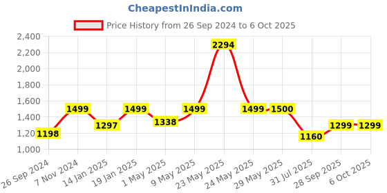 firstcry.com Lifelong Foldable Kids Scooter with with LED Wheels Wide Standing Deck & 3-Level Adjustable Handlebar - Pink & Yellow lifelong Price History Graph from 26 Sep 2024 to 6 Oct 2025