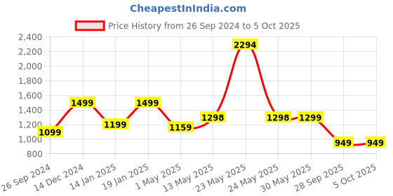 firstcry.com Lifelong Foldable Kids Scooter with with LED Wheels Wide Standing Deck & 4-Level Adjustable Handlebar - Blue & Black lifelong Price History Graph from 26 Sep 2024 to 5 Oct 2025