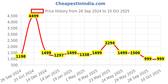 firstcry.com Lifelong LLKS14 Fordable Kids Scooter with with LED Wheels Wide Standing Deck & 4-Level Adjustable Handlebar - Purple & Black lifelong Price History Graph from 26 Sep 2024 to 9 Oct 2025