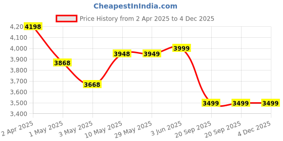 firstcry.com Lifelong Sit Me Up Foldable & Portable Baby Seat with Detachable Piano - Multicolour lifelong Price History Graph from 2 Apr 2025 to 4 Dec 2025