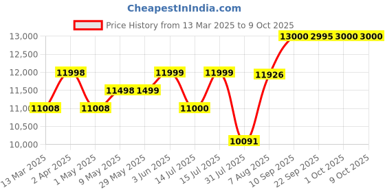 firstcry.com Lifelong Stroller Pram Bassinet & Car Seat With Foldable & Travel Friendly Pram - Grey lifelong Price History Graph from 13 Mar 2025 to 9 Oct 2025