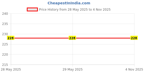 firstcry.com pegasus Lift The Flap Board Book - Animal Homes pegasus Price History Graph from 28 May 2025 to 2 Nov 2025