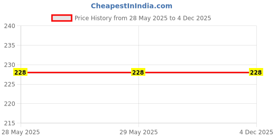 firstcry.com pegasus Lift The Flap Board Book - Numbers pegasus Price History Graph from 28 May 2025 to 3 Dec 2025