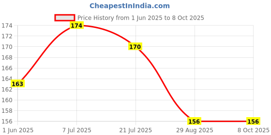firstcry.com parragon Light Up My Heart | A Heartwarming Picture Book About Love, Kindness & Connection | Perfect for Bedtime & Storytime - English parragon Price History Graph from 1 Jun 2025 to 8 Oct 2025