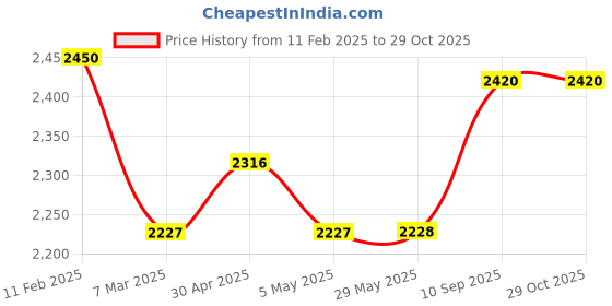 firstcry.com fab n funky Light Weight Balance Bike with Carbon Steel Frame - Black fab n funky Price History Graph from 11 Feb 2025 to 28 Oct 2025