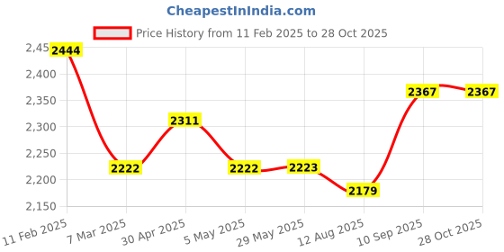 firstcry.com fab n funky Light Weight Balance Bike with Carbon Steel Frame - Black fab n funky Price History Graph from 11 Feb 2025 to 28 Oct 2025