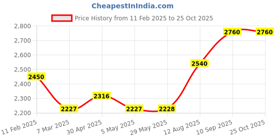 firstcry.com fab n funky Light Weight Balance Bike with Carbon Steel Frame - Red fab n funky Price History Graph from 11 Feb 2025 to 25 Oct 2025