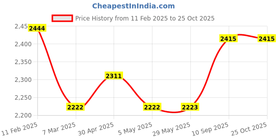 firstcry.com fab n funky Light Weight Balance Bike with Carbon Steel Frame - Red fab n funky Price History Graph from 11 Feb 2025 to 24 Oct 2025