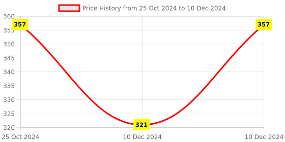 firstcry.com fab n funky Light Weight Fish Design Multipurpose Stool - Blue fab n funky Price History Graph from 25 Oct 2024 to 10 Dec 2024