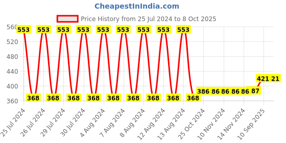 firstcry.com fab n funky Light Weight Fish Design Multipurpose Stool - Grey fab n funky Price History Graph from 25 Jul 2024 to 7 Oct 2025